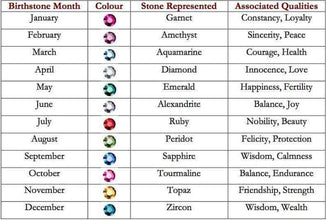 Image of chart of 12 different gemstone according to the birth month qualities.